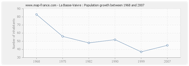 Population La Basse-Vaivre